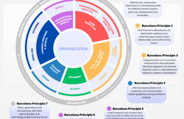 Kako mjeriti učinke komunikacije – a da to nije po AVE metodi